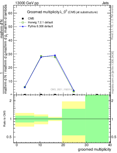 Plot of j.mult.g in 13000 GeV pp collisions