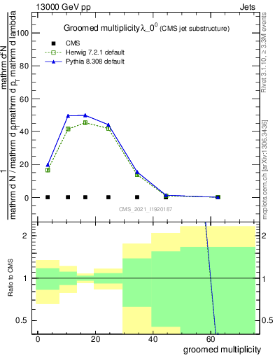 Plot of j.mult.g in 13000 GeV pp collisions