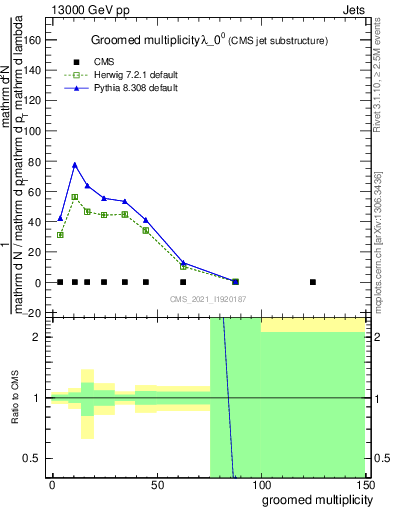 Plot of j.mult.g in 13000 GeV pp collisions