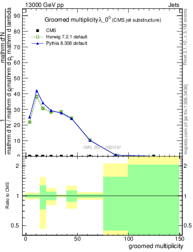 Plot of j.mult.g in 13000 GeV pp collisions