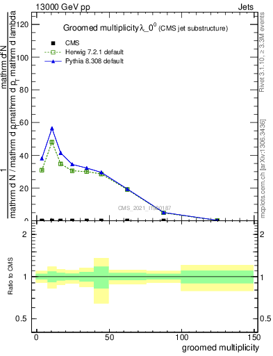 Plot of j.mult.g in 13000 GeV pp collisions