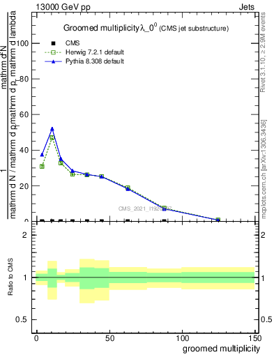 Plot of j.mult.g in 13000 GeV pp collisions