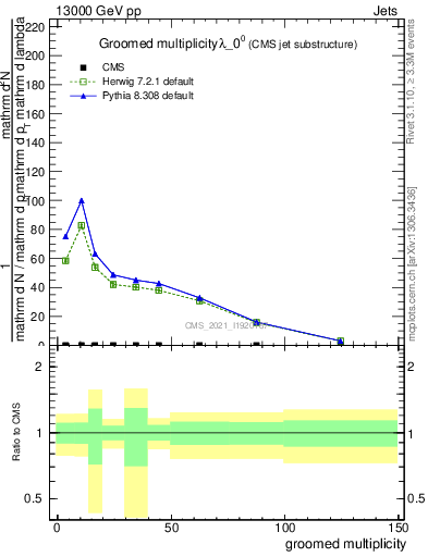 Plot of j.mult.g in 13000 GeV pp collisions