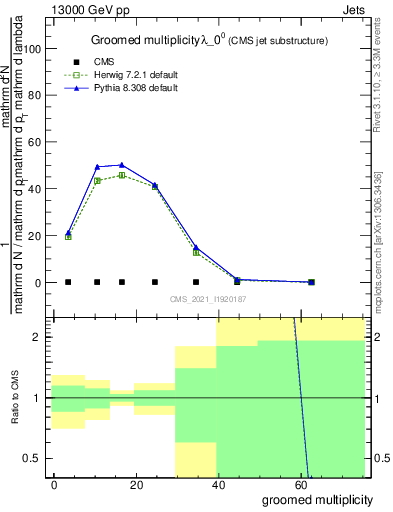 Plot of j.mult.g in 13000 GeV pp collisions