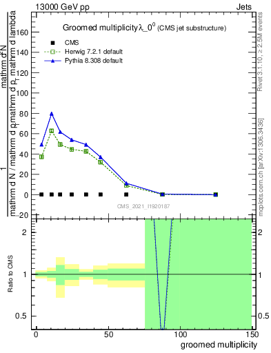 Plot of j.mult.g in 13000 GeV pp collisions