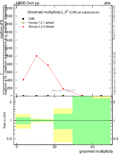 Plot of j.mult.g in 13000 GeV pp collisions