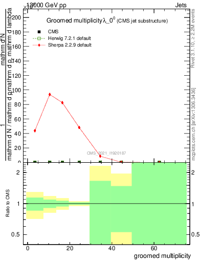 Plot of j.mult.g in 13000 GeV pp collisions