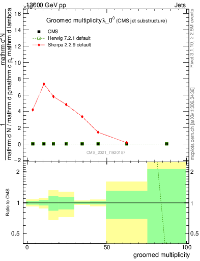 Plot of j.mult.g in 13000 GeV pp collisions