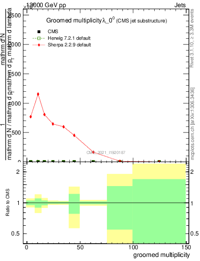 Plot of j.mult.g in 13000 GeV pp collisions