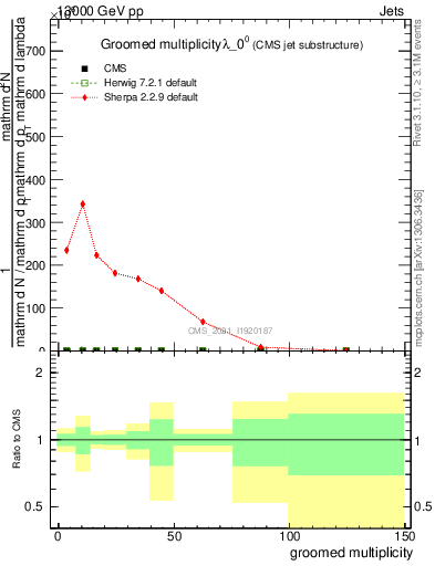 Plot of j.mult.g in 13000 GeV pp collisions