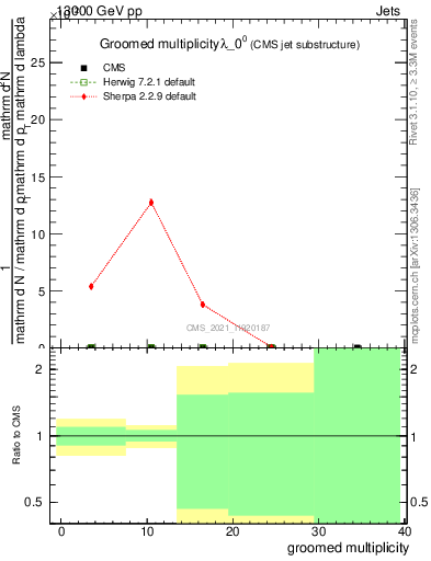 Plot of j.mult.g in 13000 GeV pp collisions