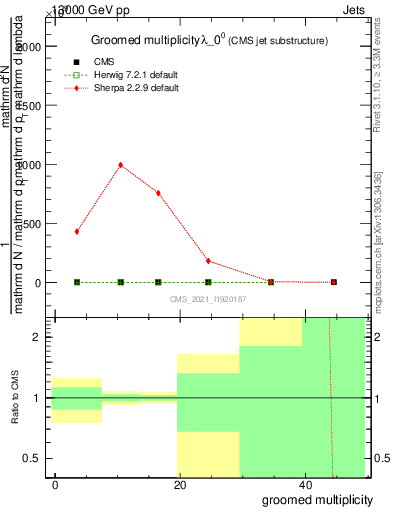 Plot of j.mult.g in 13000 GeV pp collisions