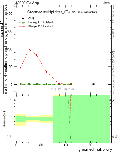 Plot of j.mult.g in 13000 GeV pp collisions