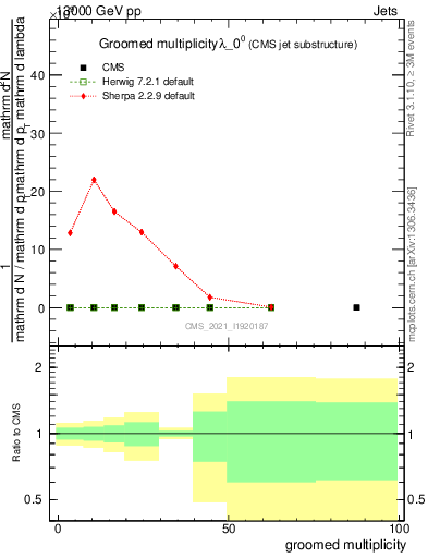 Plot of j.mult.g in 13000 GeV pp collisions