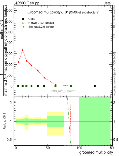 Plot of j.mult.g in 13000 GeV pp collisions