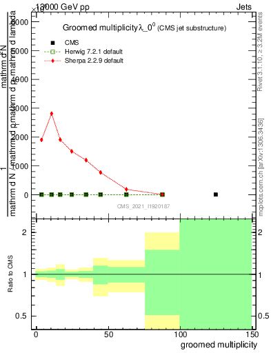 Plot of j.mult.g in 13000 GeV pp collisions