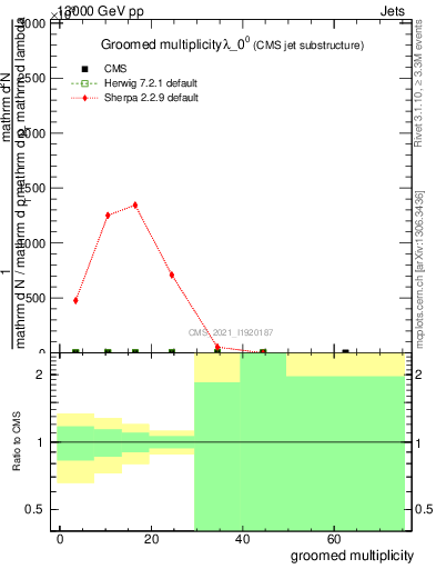 Plot of j.mult.g in 13000 GeV pp collisions