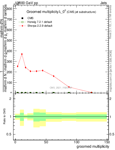 Plot of j.mult.g in 13000 GeV pp collisions