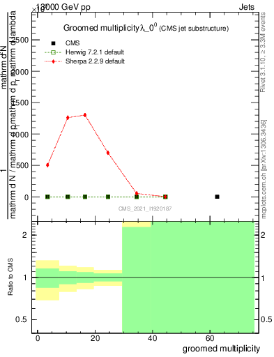 Plot of j.mult.g in 13000 GeV pp collisions