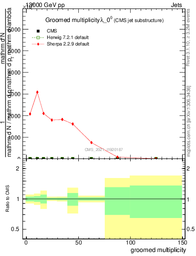 Plot of j.mult.g in 13000 GeV pp collisions