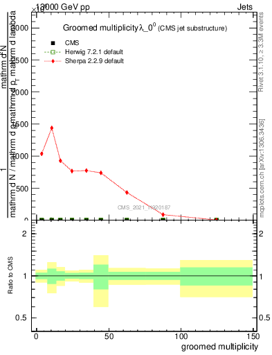 Plot of j.mult.g in 13000 GeV pp collisions