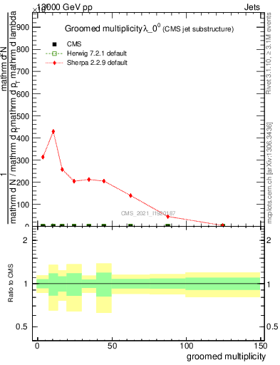 Plot of j.mult.g in 13000 GeV pp collisions