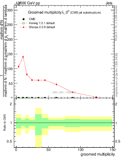 Plot of j.mult.g in 13000 GeV pp collisions