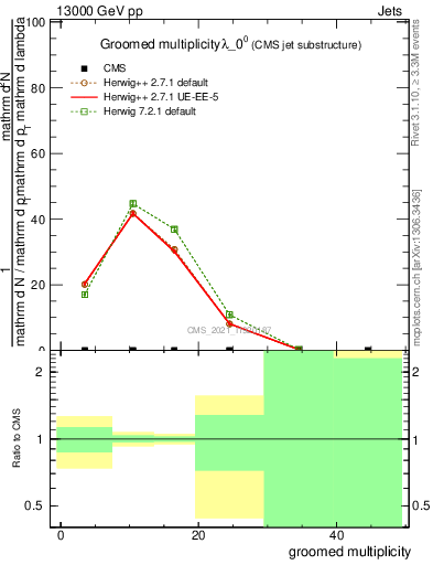 Plot of j.mult.g in 13000 GeV pp collisions