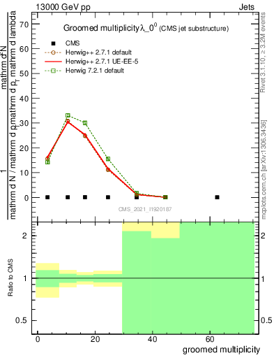 Plot of j.mult.g in 13000 GeV pp collisions