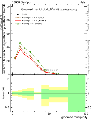 Plot of j.mult.g in 13000 GeV pp collisions