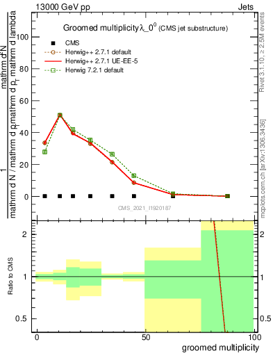 Plot of j.mult.g in 13000 GeV pp collisions