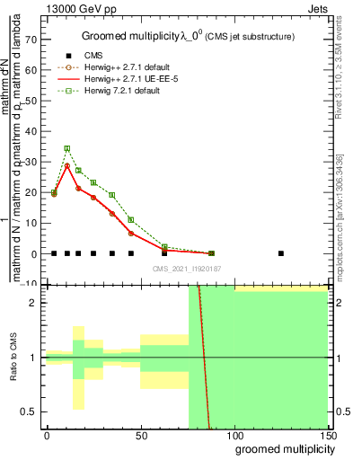 Plot of j.mult.g in 13000 GeV pp collisions