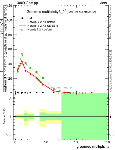 Plot of j.mult.g in 13000 GeV pp collisions