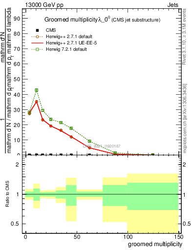 Plot of j.mult.g in 13000 GeV pp collisions