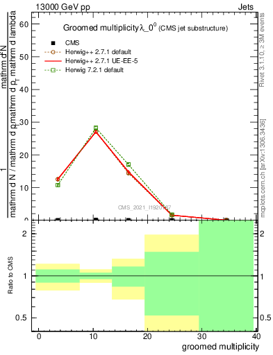 Plot of j.mult.g in 13000 GeV pp collisions