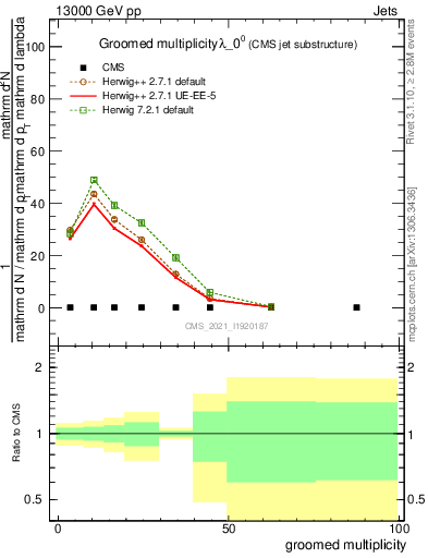 Plot of j.mult.g in 13000 GeV pp collisions