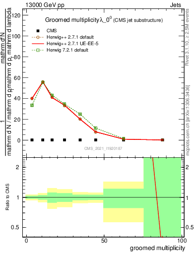 Plot of j.mult.g in 13000 GeV pp collisions