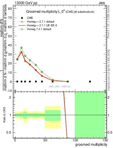 Plot of j.mult.g in 13000 GeV pp collisions