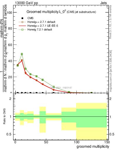 Plot of j.mult.g in 13000 GeV pp collisions