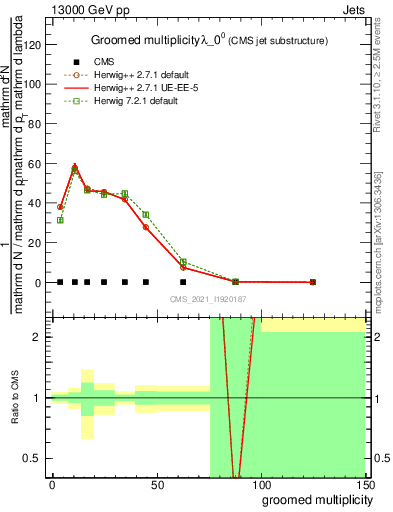 Plot of j.mult.g in 13000 GeV pp collisions