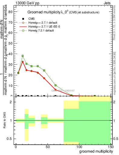 Plot of j.mult.g in 13000 GeV pp collisions