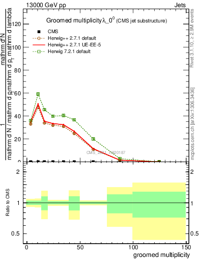 Plot of j.mult.g in 13000 GeV pp collisions