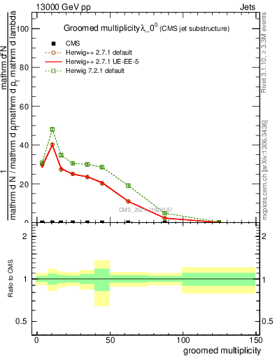 Plot of j.mult.g in 13000 GeV pp collisions