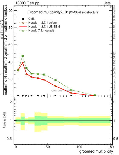 Plot of j.mult.g in 13000 GeV pp collisions