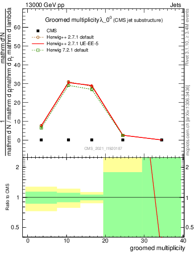 Plot of j.mult.g in 13000 GeV pp collisions