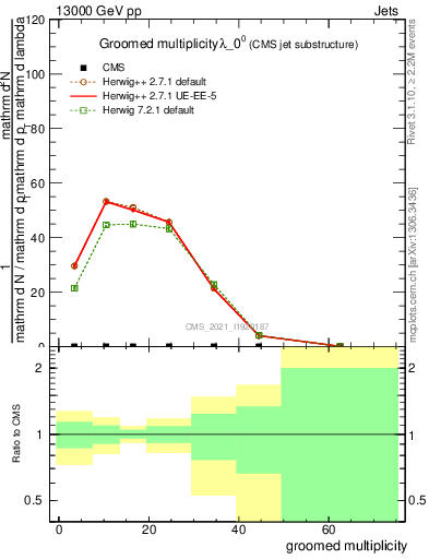 Plot of j.mult.g in 13000 GeV pp collisions