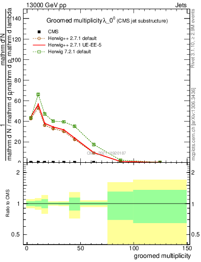 Plot of j.mult.g in 13000 GeV pp collisions