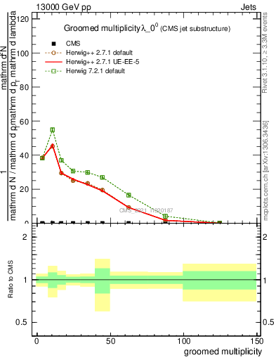 Plot of j.mult.g in 13000 GeV pp collisions