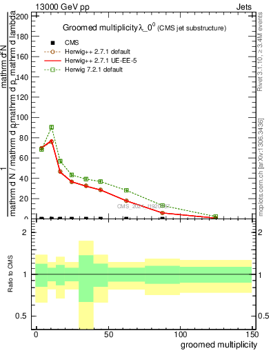 Plot of j.mult.g in 13000 GeV pp collisions