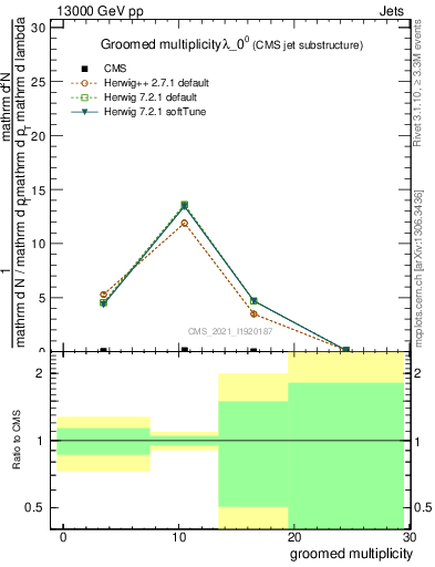 Plot of j.mult.g in 13000 GeV pp collisions